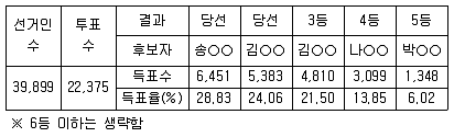 9급 지방직 공무원 사회 2015년 1회 4번 문제 그림