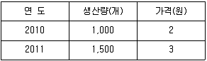 9급 지방직 공무원 사회 2015년 2회 13번 문제 그림