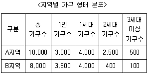 9급 지방직 공무원 사회 2015년 2회 19번 문제 그림