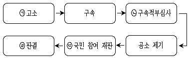 9급 지방직 공무원 사회 2016년 1회 10번 문제 그림