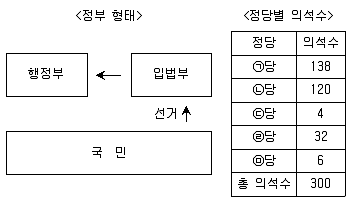 9급 지방직 공무원 사회 2016년 1회 13번 문제 그림