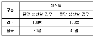 9급 지방직 공무원 사회 2016년 1회 16번 문제 그림