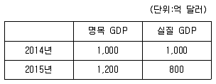9급 지방직 공무원 사회 2016년 1회 18번 문제 그림
