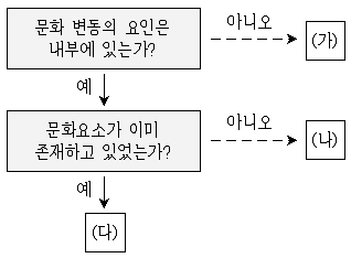 9급 지방직 공무원 사회 2016년 1회 4번 문제 그림