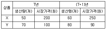 9급 지방직 공무원 사회 2017년 1회 19번 문제 그림