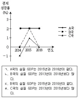 9급 지방직 공무원 사회 2017년 1회 20번 문제 그림