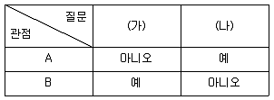 9급 지방직 공무원 사회 2017년 1회 9번 문제 그림