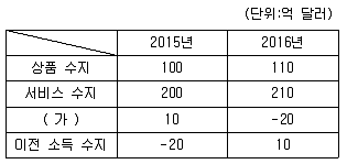 9급 지방직 공무원 사회 2017년 2회 12번 문제 그림