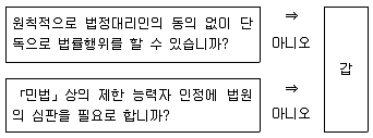 9급 지방직 공무원 사회 2017년 2회 16번 문제 그림