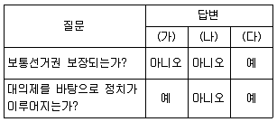 9급 지방직 공무원 사회 2017년 2회 4번 문제 그림
