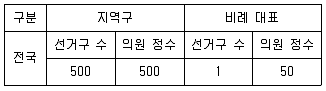 9급 지방직 공무원 사회 2017년 2회 5번 문제 그림