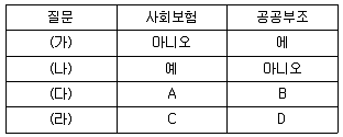 9급 지방직 공무원 사회 2017년 2회 9번 문제 그림