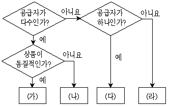 9급 지방직 공무원 사회 2018년 1회 16번 문제 그림