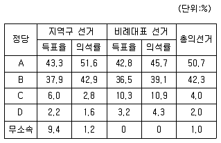 9급 지방직 공무원 사회 2018년 1회 2번 문제 그림