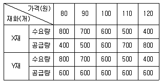 9급 지방직 공무원 사회 2018년 1회 20번 문제 그림