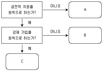 9급 지방직 공무원 사회 2019년 1회 12번 문제 그림