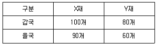 9급 지방직 공무원 사회 2019년 1회 17번 문제 그림