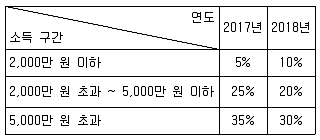9급 지방직 공무원 사회 2019년 1회 20번 문제 그림
