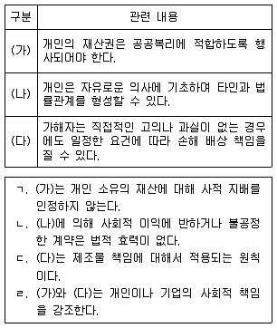 9급 지방직 공무원 사회 2020년 1회 10번 문제 그림