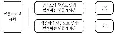 9급 지방직 공무원 사회 2020년 1회 16번 문제 그림