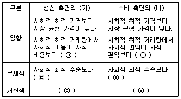 9급 지방직 공무원 사회 2020년 1회 17번 문제 그림