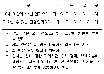 9급 지방직 공무원 사회 2020년 1회 7번 문제 그림