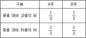 9급 지방직 공무원 사회 2021년 1회 13번 문제 그림