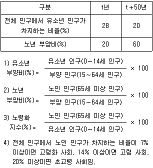 9급 지방직 공무원 사회 2021년 1회 15번 문제 그림