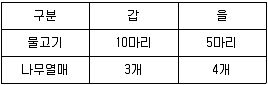 9급 지방직 공무원 사회 2021년 1회 20번 문제 그림