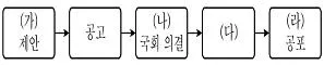 9급 지방직 공무원 사회 2021년 1회 7번 문제 그림