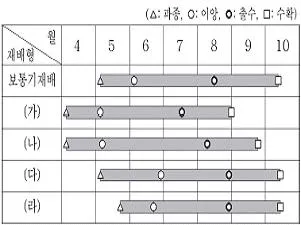 9급 지방직 공무원 식용작물 2021년 1회 18번 문제 그림