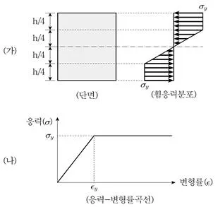 9급 지방직 공무원 응용역학개론 2022년 1회 20번 문제 그림