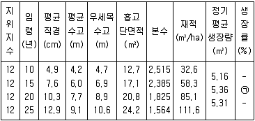 9급 지방직 공무원 임업경영 2010년 1회 12번 문제 그림