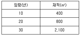 9급 지방직 공무원 임업경영 2019년 1회 10번 문제 그림