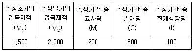 9급 지방직 공무원 임업경영 2019년 1회 8번 문제 그림