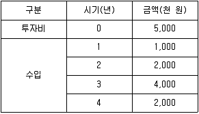 9급 지방직 공무원 임업경영 2021년 1회 15번 문제 그림