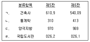 9급 지방직 공무원 자료조직개론 2016년 1회 4번 문제 그림