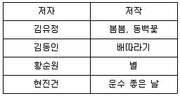 9급 지방직 공무원 자료조직개론 2024년 1회 16번 문제 그림