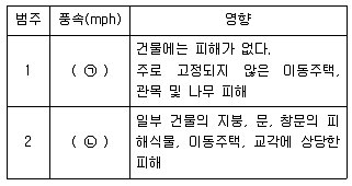 9급 지방직 공무원 재난관리론 2019년 1회 11번 문제 그림
