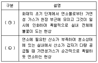 9급 지방직 공무원 재난관리론 2019년 1회 4번 문제 그림