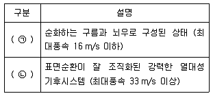 9급 지방직 공무원 재난관리론 2020년 1회 13번 문제 그림