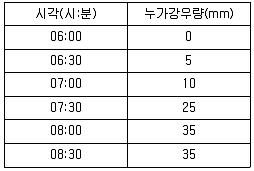 9급 지방직 공무원 재난관리론 2022년 1회 18번 문제 그림