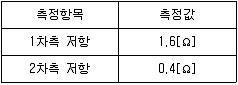 9급 지방직 공무원 전기기기 2011년 1회 15번 문제 그림