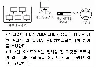 9급 지방직 공무원 정보보호론 2016년 1회 16번 문제 그림