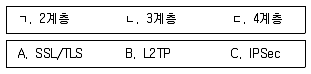 9급 지방직 공무원 정보보호론 2017년 1회 17번 문제 그림