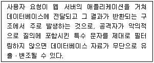 9급 지방직 공무원 정보보호론 2024년 1회 9번 문제 그림