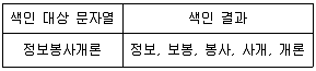 9급 지방직 공무원 정보봉사개론 2022년 1회 17번 문제 그림