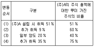 9급 지방직 공무원 지방세법 2022년 1회 19번 문제 그림