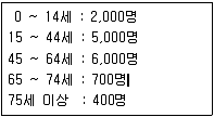 9급 지방직 공무원 지역사회간호학 2009년 1회 11번 문제 그림