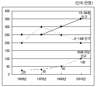 9급 지방직 공무원 지역사회간호학 2014년 1회 9번 문제 그림